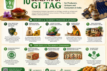 10 Benefits of GI Tag for Producers, Artisans and Consumers in India