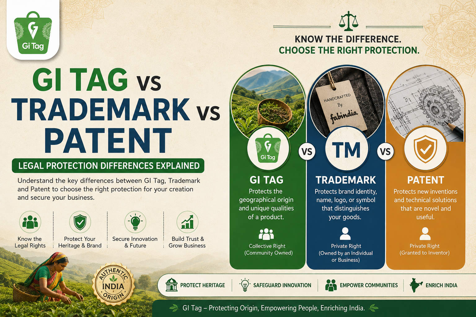 GI Tag vs Trademark vs Patent – Legal Protection Differences